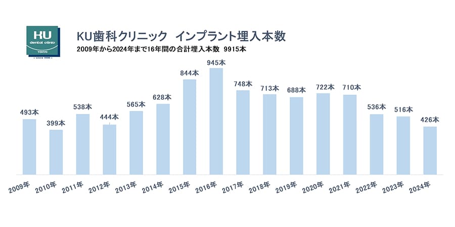 インプラント埋入数2万本以上の豊富な実績